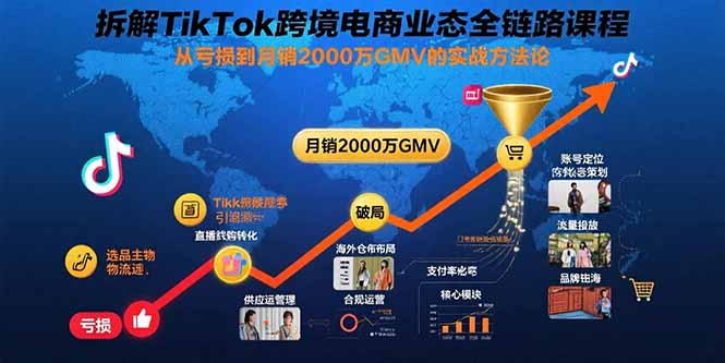 拆解TikTok跨境电商业态全链路课程：从亏损到月销2000万GMV的实战方法论-幽忧帮