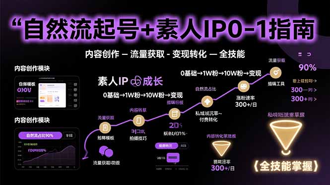 自然流起号+素人IP0-1指南，快速掌握内容创作-流量获取-变现转化-全技能-幽忧帮