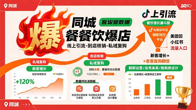 同城餐饮爆店课：线上引流-到店核销-私域复购，新客增长+老客复购翻倍目标-幽忧帮