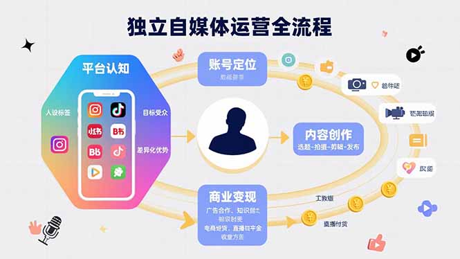 独立自媒体运营的全流程，从平台认知、账号定位、内容创作到商业变现-幽忧帮