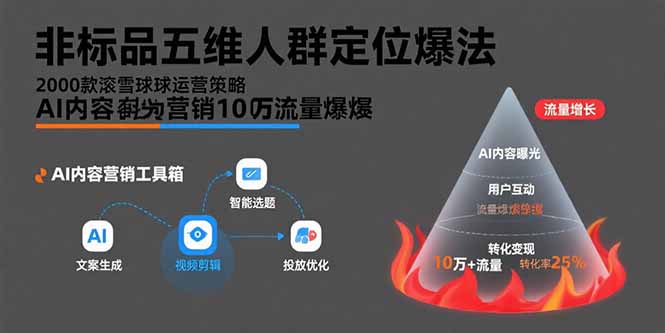 非标品五维人群定位法，2000款滚雪球运营策略，AI内容营销10万流量引爆-幽忧帮